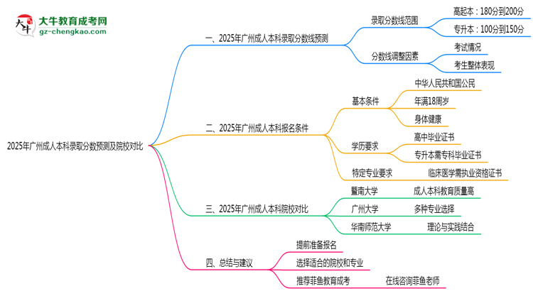 2025年廣州成人本科錄取分?jǐn)?shù)預(yù)測及院校對(duì)比思維導(dǎo)圖