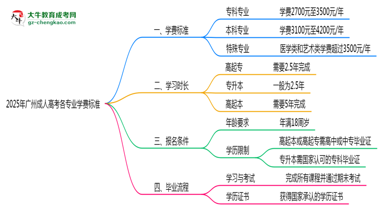 2025年廣州成人高考各專業(yè)學(xué)費(fèi)標(biāo)準(zhǔn)最新公示思維導(dǎo)圖