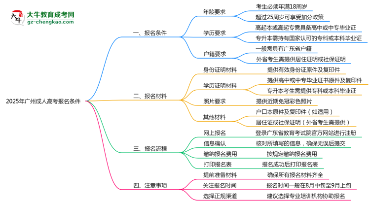 2025年廣州成人高考報名需滿足哪些基本條件思維導(dǎo)圖