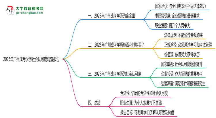 【圖文】2025年廣州成考學(xué)歷社會認(rèn)可度調(diào)查報告