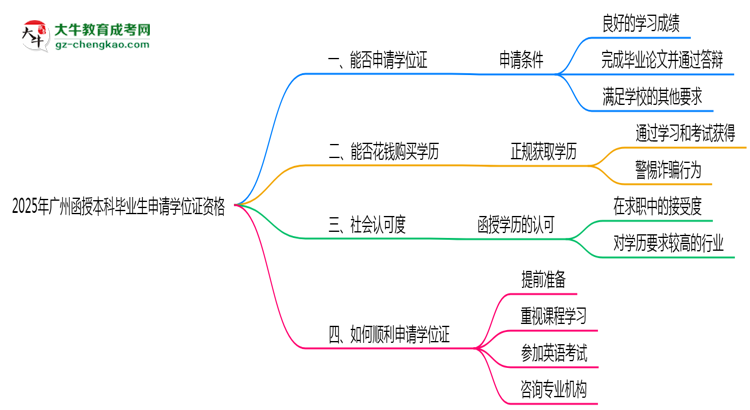 【科普】2025年廣州函授本科畢業(yè)生如何申請學(xué)位證資格