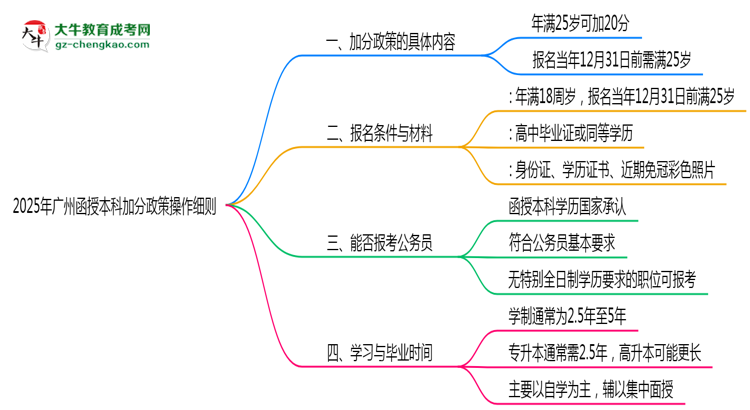2025年廣州函授本科25歲以上加分政策操作細則思維導(dǎo)圖