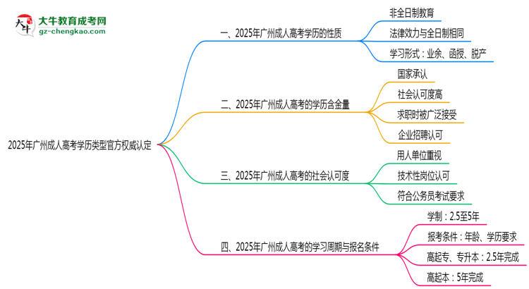 2025年廣州成人高考學歷類型官方權威認定思維導圖