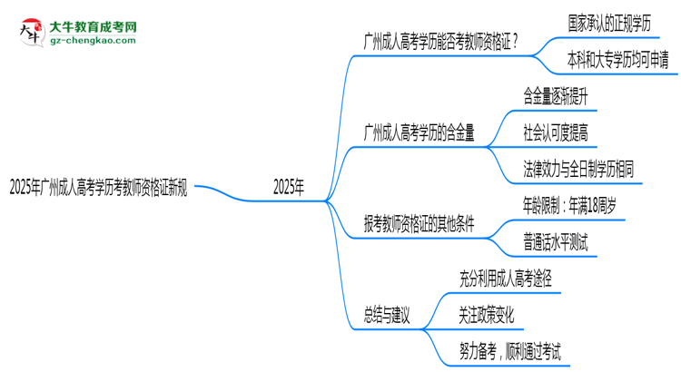 2025年廣州成人高考學歷考教師資格證新規(guī)思維導圖
