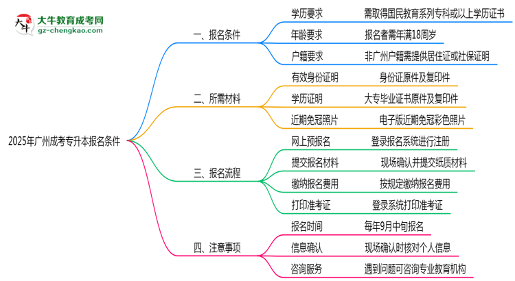 2025年廣州成考專升本報名需滿足哪些基本條件思維導圖