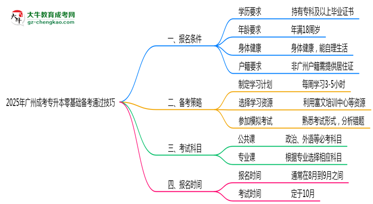 2025年廣州成考專升本零基礎(chǔ)備考通過技巧思維導(dǎo)圖