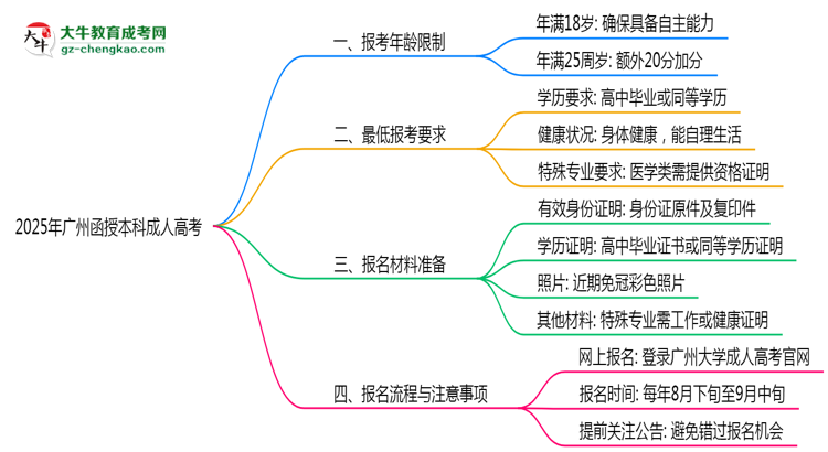 2025年廣州函授本科最低報考年齡限制解讀思維導(dǎo)圖
