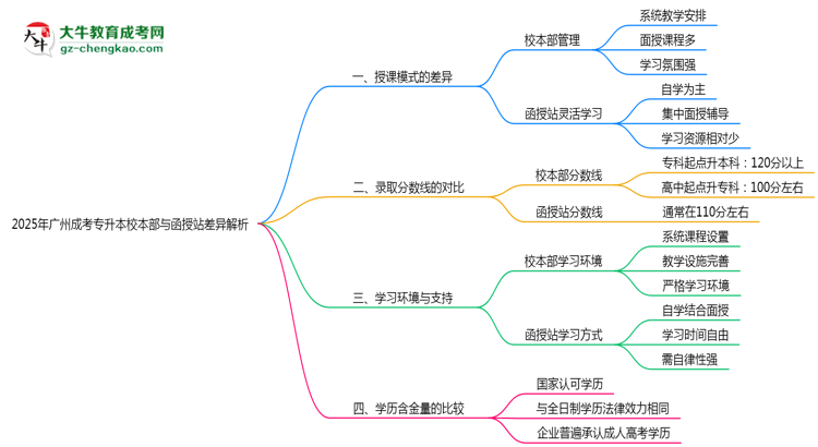 2025年廣州成考專(zhuān)升本校本部與函授站差異解析思維導(dǎo)圖