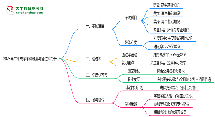 2025年廣州成考考試難度與通過率分析