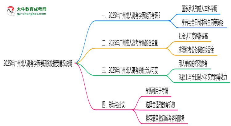 2025年廣州成人高考學(xué)歷考研院校接受情況說(shuō)明思維導(dǎo)圖