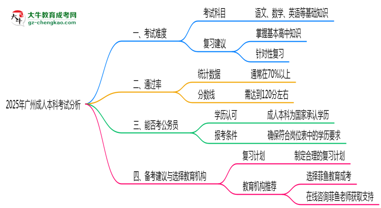 2025年廣州成人本科考試難度與通過率分析思維導圖