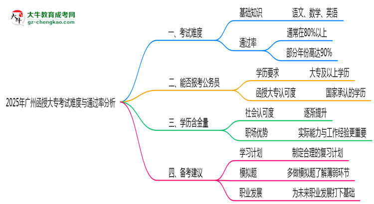 2025年廣州函授大專考試難度與通過率分析思維導(dǎo)圖