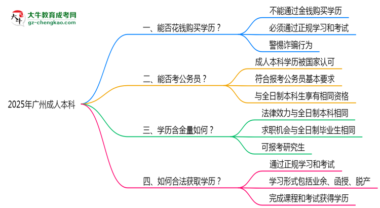 2025年廣州嚴禁成人本科學歷買賣官方聲明思維導圖