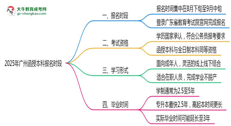 2025年廣州函授本科報(bào)名時(shí)段全年開放嗎思維導(dǎo)圖