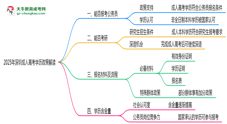 2025年深圳成人高考學歷報考公務(wù)員崗位政策解讀思維導(dǎo)圖
