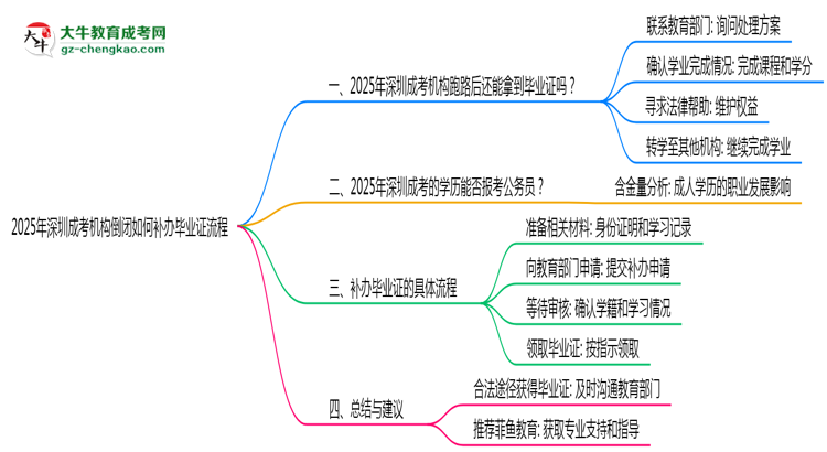 2025年深圳成考機(jī)構(gòu)倒閉如何補(bǔ)辦畢業(yè)證流程思維導(dǎo)圖