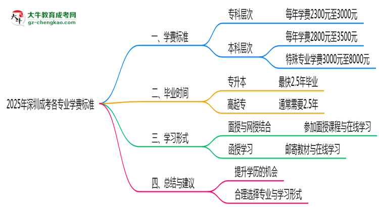 2025年深圳成考各專業(yè)學費標準最新公示思維導圖