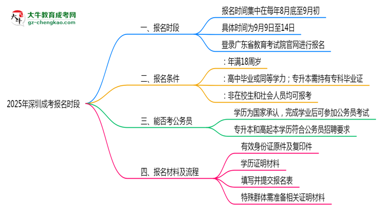 2025年深圳成考報名時段全年開放嗎思維導(dǎo)圖