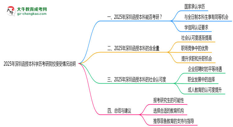 2025年深圳函授本科學(xué)歷考研院校接受情況說(shuō)明思維導(dǎo)圖