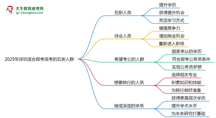 2025年深圳適合報(bào)考成考的五類(lèi)人群思維導(dǎo)圖