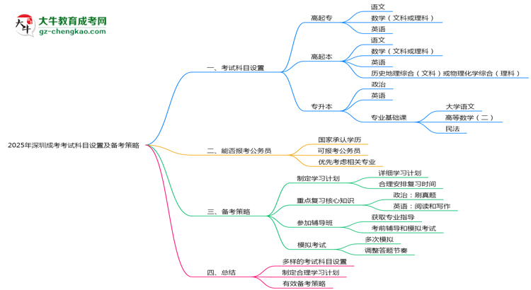 2025年深圳成考考試科目設置及備考策略思維導圖