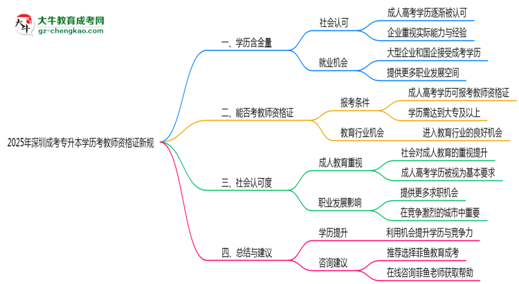 2025年深圳成考專升本學(xué)歷考教師資格證新規(guī)思維導(dǎo)圖