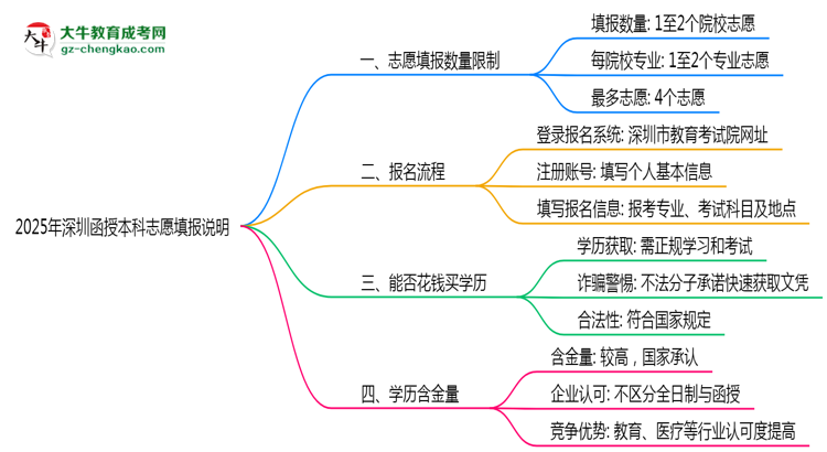 2025年深圳函授本科志愿填報(bào)數(shù)量上限說明思維導(dǎo)圖