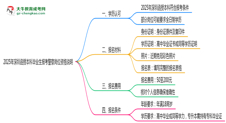 2025年深圳函授本科畢業(yè)生報(bào)考警察崗位資格說(shuō)明思維導(dǎo)圖