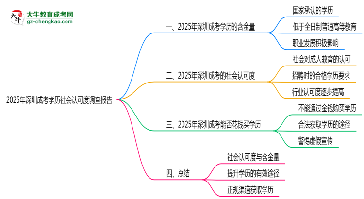 2025年深圳成考學歷社會認可度調(diào)查報告思維導圖