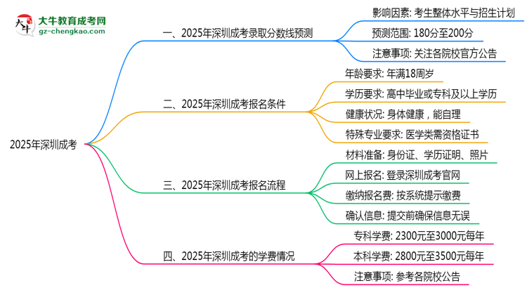 2025年深圳成考錄取分?jǐn)?shù)預(yù)測(cè)及院校對(duì)比思維導(dǎo)圖
