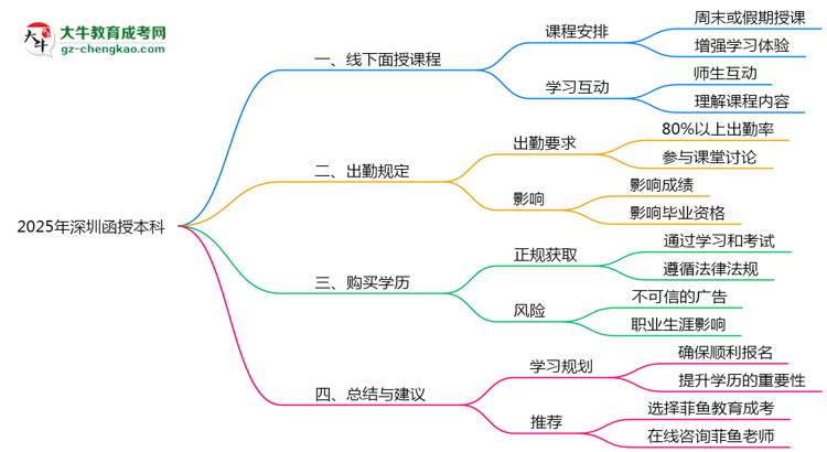 2025年深圳函授本科線(xiàn)下授課安排及出勤規(guī)定說(shuō)明思維導(dǎo)圖