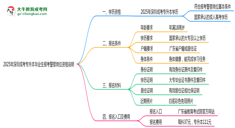 2025年深圳成考專升本畢業(yè)生報考警察崗位資格說明思維導(dǎo)圖