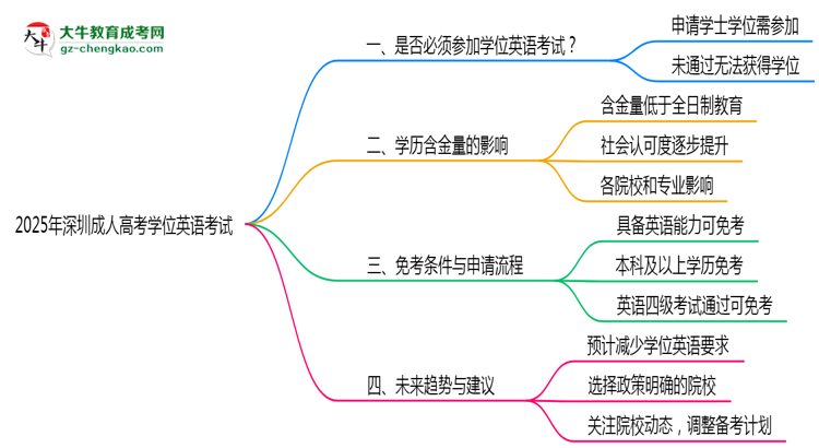2025年深圳成考學位英語考試是否必須通過思維導圖