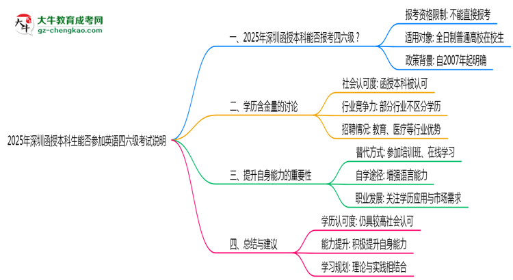 2025年深圳函授本科生能否參加英語(yǔ)四六級(jí)考試說(shuō)明思維導(dǎo)圖