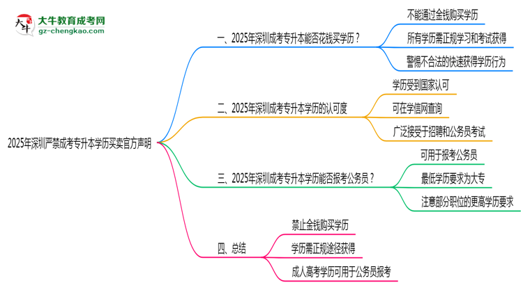 2025年深圳嚴禁成考專升本學(xué)歷買賣官方聲明思維導(dǎo)圖