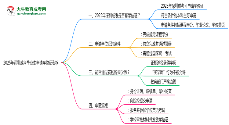 2025年深圳成考畢業(yè)生如何申請學位證資格思維導圖