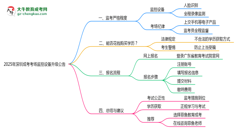 2025年深圳成考考場監(jiān)控設(shè)備升級公告思維導圖