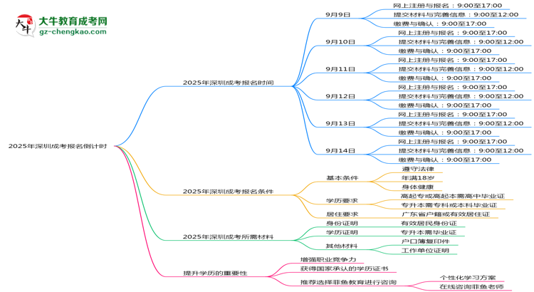 2025年深圳成考報名截止時間倒計時提醒思維導(dǎo)圖