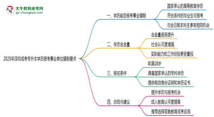 2025年深圳成考專升本學(xué)歷報考事業(yè)單位編制要求思維導(dǎo)圖