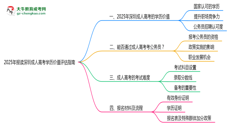 2025年報讀深圳成人高考學歷價值評估指南思維導圖