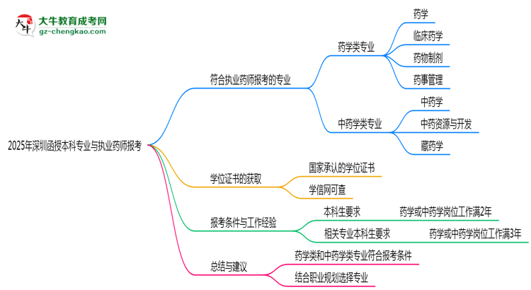 2025年深圳函授本科哪些專業(yè)符合執(zhí)業(yè)藥師報考思維導圖