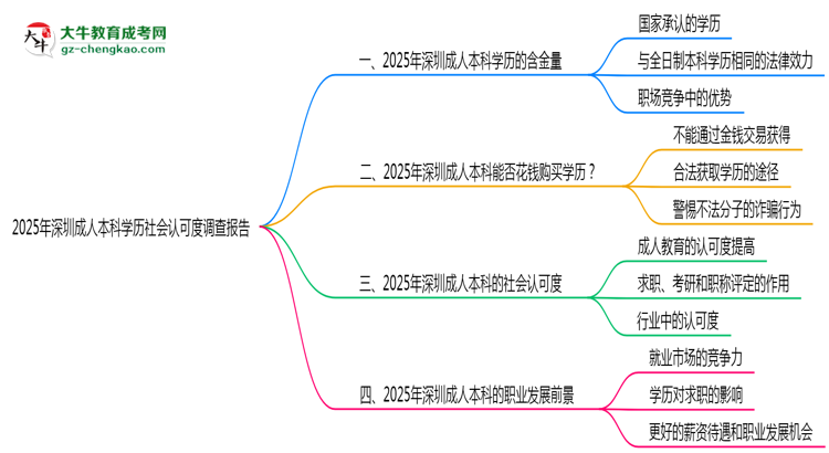 2025年深圳成人本科學(xué)歷社會認(rèn)可度調(diào)查報(bào)告思維導(dǎo)圖