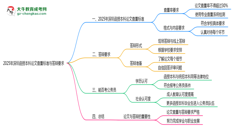 2025年深圳函授本科論文查重標準與答辯要求思維導圖