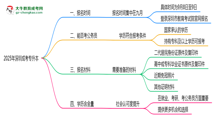 2025年深圳成考專升本報名時段全年開放嗎思維導圖