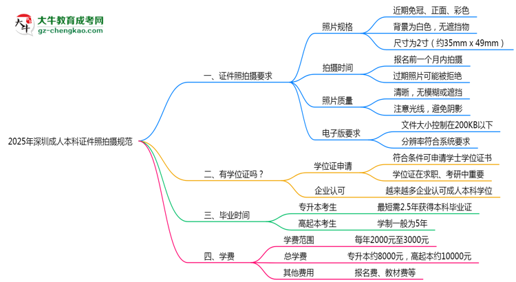 2025年深圳成人本科證件照拍攝規(guī)范最新版思維導圖