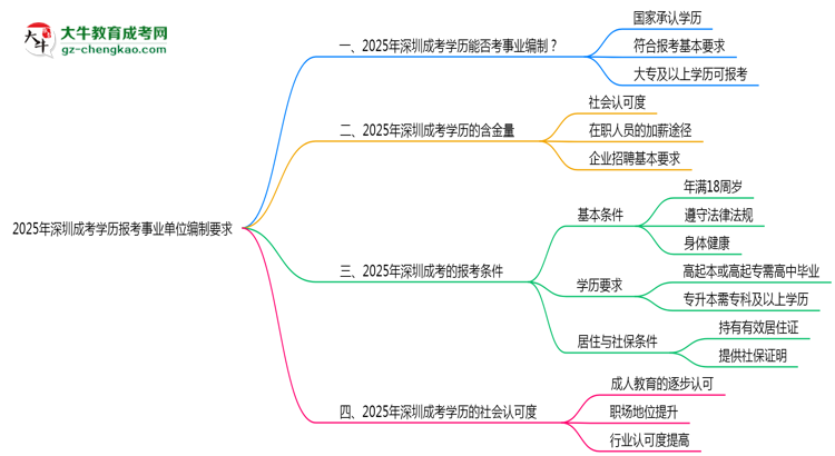 2025年深圳成考學(xué)歷報(bào)考事業(yè)單位編制要求思維導(dǎo)圖