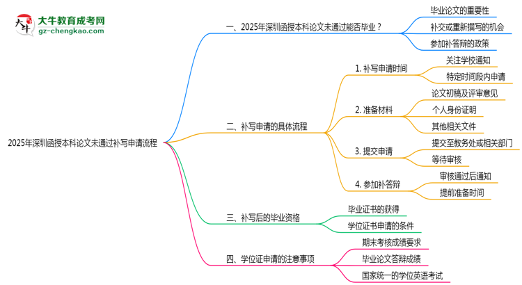 2025年深圳函授本科論文未通過(guò)補(bǔ)寫(xiě)申請(qǐng)流程思維導(dǎo)圖