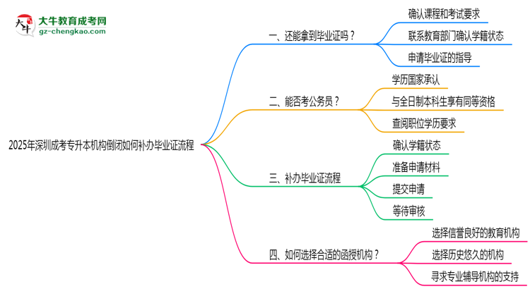 2025年深圳成考專升本機構(gòu)倒閉如何補辦畢業(yè)證流程思維導(dǎo)圖