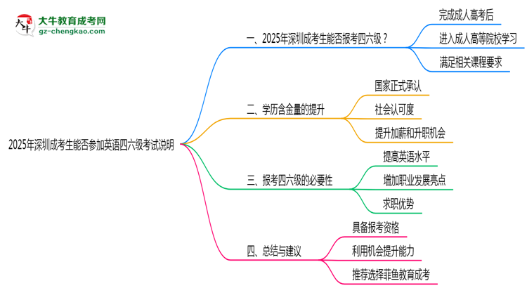 2025年深圳成考生能否參加英語四六級考試說明思維導圖
