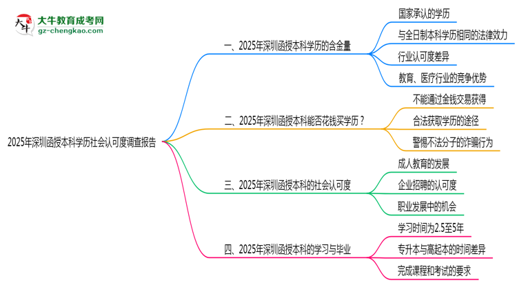 2025年深圳函授本科學歷社會認可度調(diào)查報告思維導(dǎo)圖